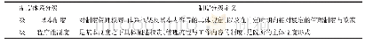 表1 A所制度纵向分级：院所管理制度体系研究与设计——以江苏省某科研院所为例