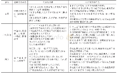 表1 各层次人才分类评价体系和人才政策的主要特点