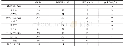 表1 各区、县尾矿库数量及不同类型尾矿库数量统计