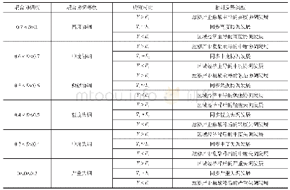 表2 旅游产业集聚与区域经济发展的耦合协调等级划分标准