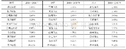 表2 江苏省区县级城市各时期建成区空间扩展面积比例前10地区