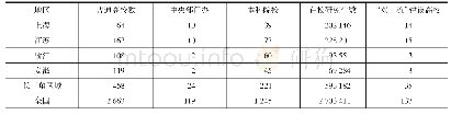 表1 长三角地区高校资源情况