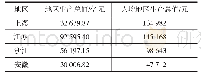 表2 2018年长三角三省一市地区生产总值和人均地区生产总值