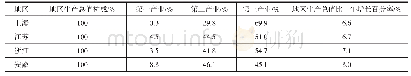 表3 长三角三省一市地区产业结构