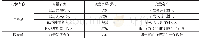 表2 各变量定义简介：R&D投入对高新技术企业技术创新的影响——基于张家港市的实证分析