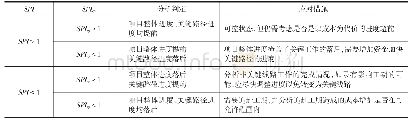 表2 基于关键路径进度绩效指标偏差分析应对措施