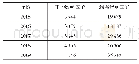 表3 2015—2019年发表的SCI论文平均影响因子和最高影响因子情况