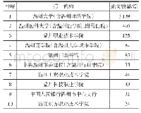 表3 温州地区CSSCI论文主要机构