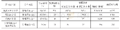 表1 部分高校图书馆基础设施情况一览