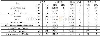 《表3 免疫学被引频次位列前10的期刊》