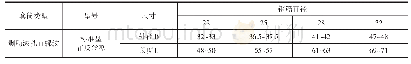 表3 剥肋滚扎直螺纹套筒规范尺寸参数