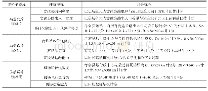 表1 高速交通优势度评价指标与计分标准