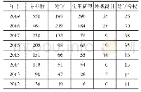 《表3 泰州医药高新区历年专利分类统计（单位：件）》