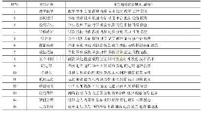 表1 南京工程学院近10年工科科研成果主题分布