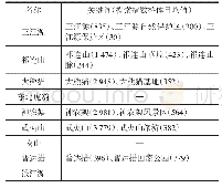 表2 试点区相关搜索关键词及其指数值