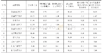 表1 2008—2018年地质资源与地质工程学科对标高校科研影响力对比