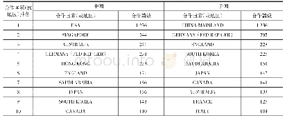 表1 中美两国化学学科ESI论文国际合作国家（或地区）