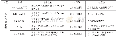 表1 图形图像处理专题部分层进式案例分解