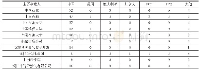 表4 井筒及现场分析评价技术申请人的布局国家/地区情况