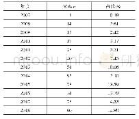 表1 CNKI相关大数据时代图书馆的年度文献分布数量