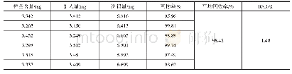 表1 脂质体中大黄素的加样回收率