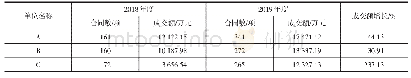 表1 江苏某地区本科院校2018年、2019年“四技”合同的成交额