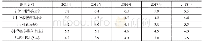 表7 我国5种眼科学中文核心期刊2014─2018年被引半衰期