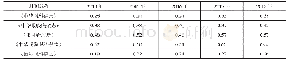 表8 我国5种眼科学中文核心期刊2014─2018年基金论文比