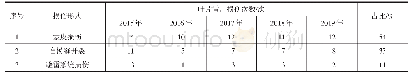 表2 叶片主要雷击损伤占比