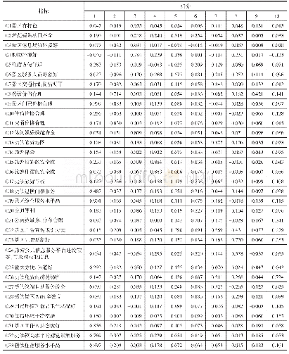 表2 旋转后的因子负载矩阵