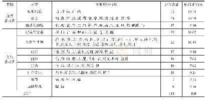 表1 南京市历史地名用字（词）统计分类