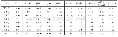 表2 骨骼肌电刺激参数：商洛市耕地资源变化及区域差异分析