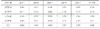 表1 2014—2018年河南省科技期刊基金资助率统计