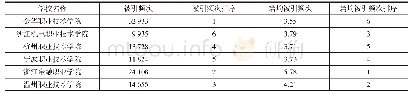 表1“高水平”高职学校论文被引频次及篇均被引频次排名
