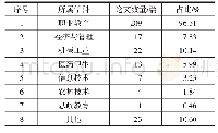 表2 高被引论文的学科分布