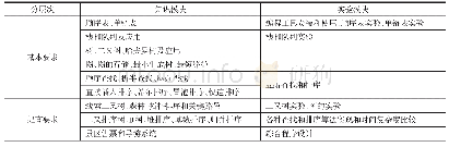 表2 数据结构分层设计：面向“新工科”分层次模块化“数据结构”课程改革与实践