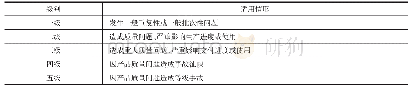 表5 质量问题及影响适用情形