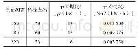 表3 300 MW汽轮机阀门运行方式调整后的节能情况