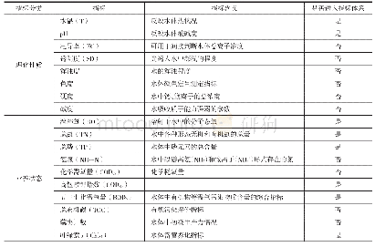 表2 钱塘江流域水环境综合评价指标筛选情况