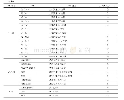 表2 钱塘江流域水环境综合评价指标筛选情况