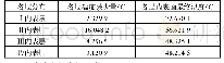 《表2 各层温度随时间变化规律》