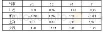 《表1 2017年“互联网+”背景下苏浙沪皖就业质量成分综合得分表》