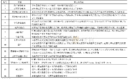 《表1 项目具体要求：储能系统中变压器常见失效分析》