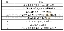 《表1 飞机网络外部控制方面的网络安保建议》