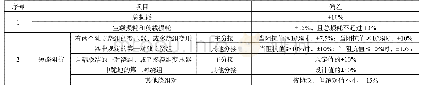 《表3 变压器部分允许偏差的部分要求》