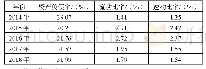 《表3 高新兴偿债能力：全产业链布局、目标公司竞争优势与物联网企业并购绩效——以高新兴并购为例》