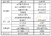 《表1 监测项目及仪器表：盾构下穿运营高铁隧道监控量测技术研究》