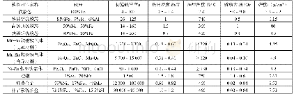 表1 各软磁磁材的磁性能比较汇总