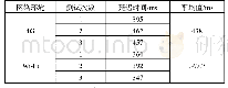 《表1 监控视频传输时延测试数据》