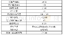 《表1 仿真参数设置：循环卷积在滤波多载波干扰分析中的应用》